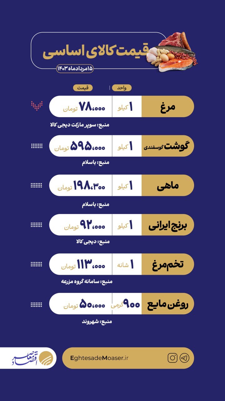 ادامه ثبات در کالاهای اساسی ادامه ثبات در کالاهای اساسی