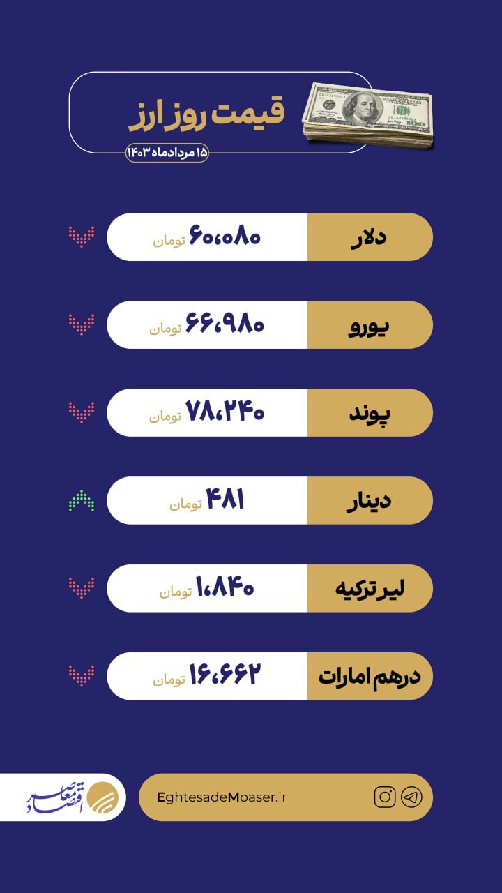 نوسانات بازار ارز/ بازگشت دلار به کانال ۶۰ هزار تومان نوسانات بازار ارز/ بازگشت دلار به کانال ۶۰ هزار تومان