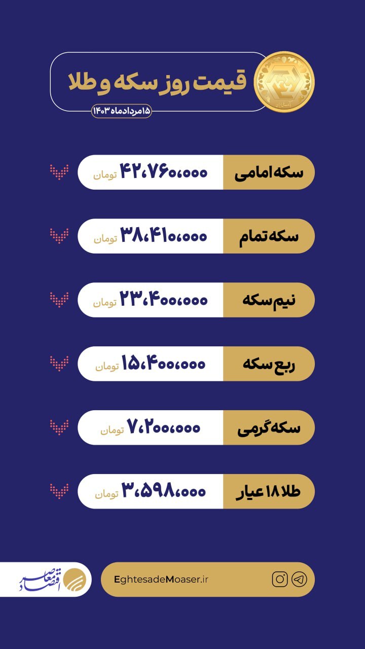 نوسانات بازار سکه و طلا / بازگشت قیمت سکه امامی به ۴۲ میلیون تومان نوسانات بازار سکه و طلا / بازگشت قیمت سکه امامی به ۴۲ میلیون تومان