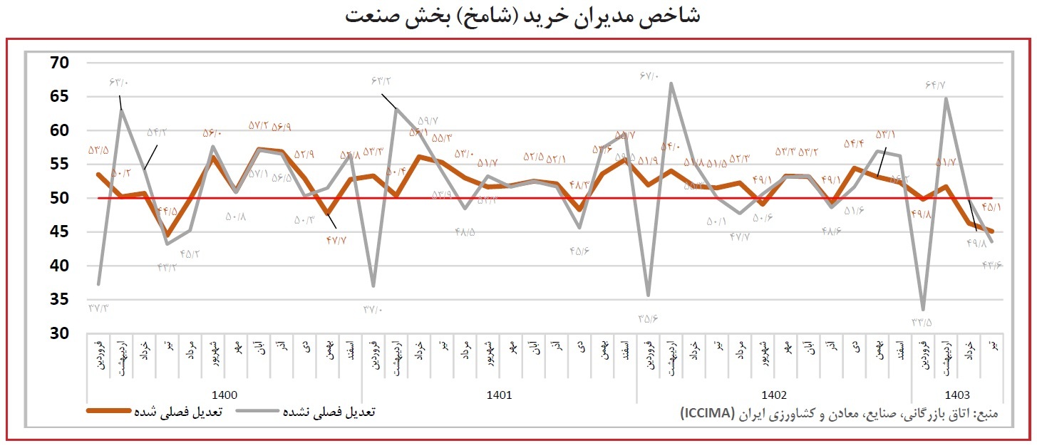 زنگ خطر شامخ برای رکود فعالیتهای اقتصادی زنگ خطر شامخ برای رکود فعالیتهای اقتصادی