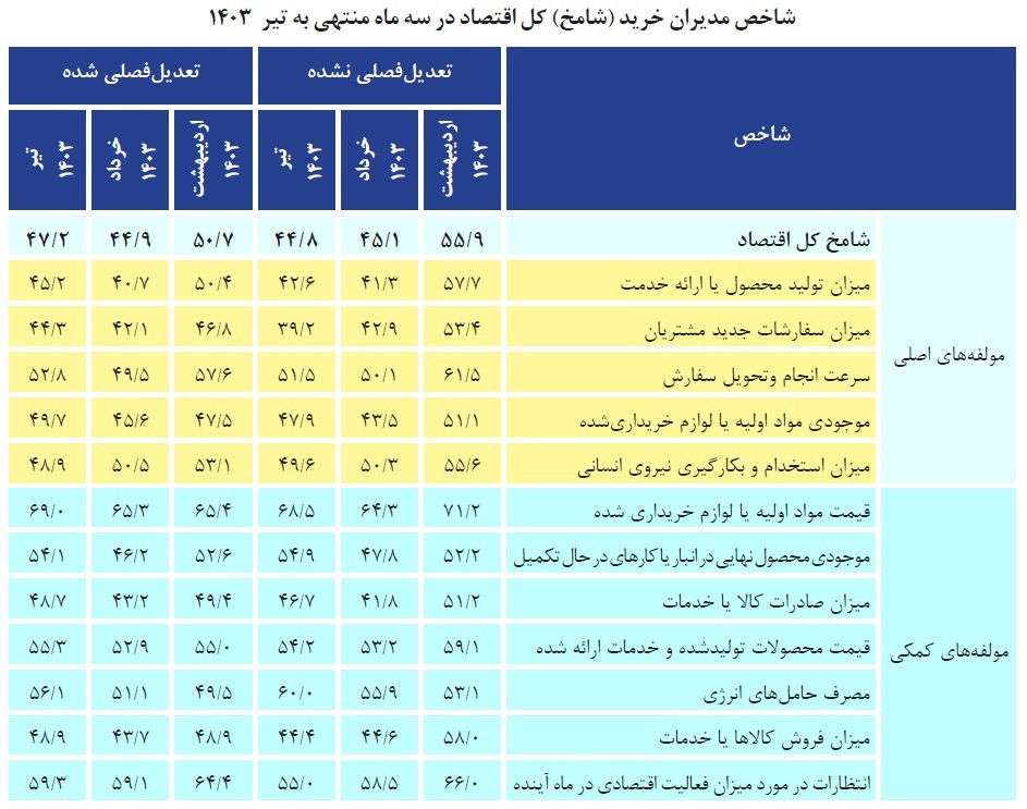 زنگ خطر شامخ برای رکود فعالیتهای اقتصادی زنگ خطر شامخ برای رکود فعالیتهای اقتصادی
