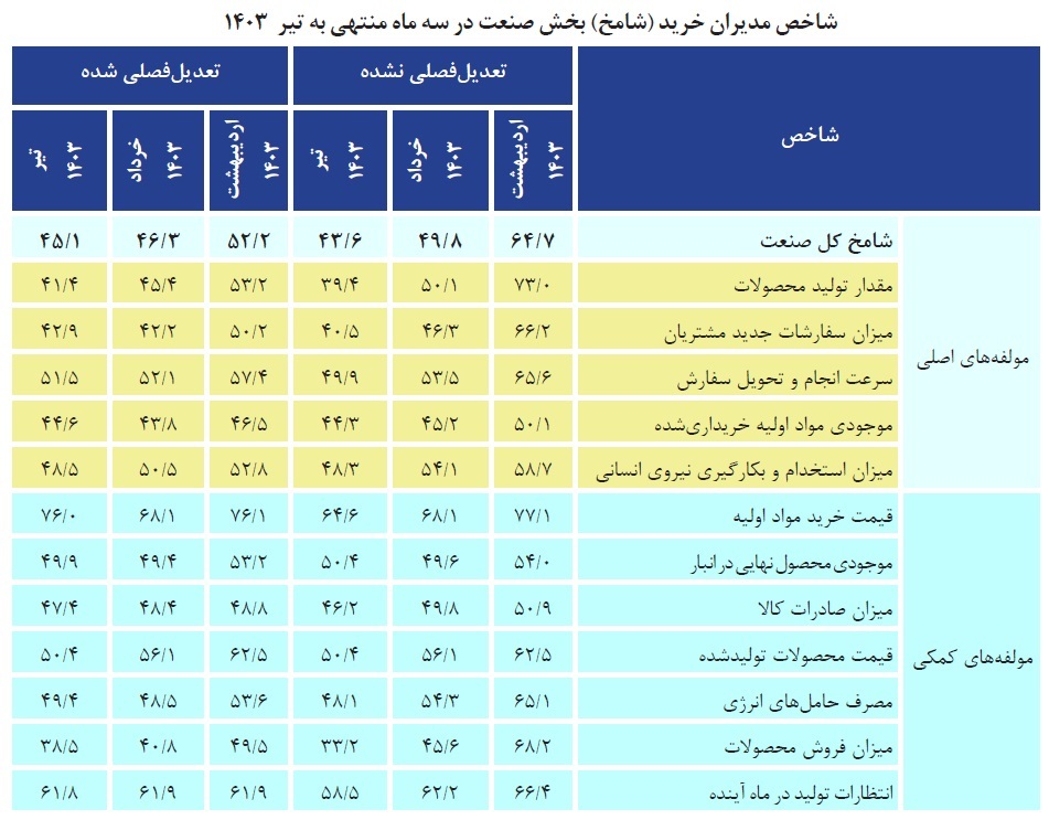 زنگ خطر شامخ برای رکود فعالیتهای اقتصادی زنگ خطر شامخ برای رکود فعالیتهای اقتصادی