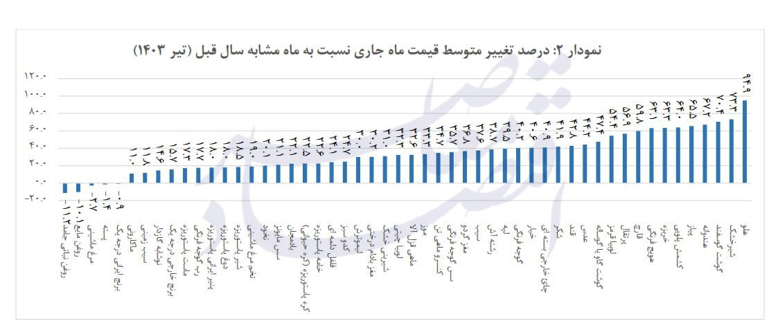 هلو رکورددار گرانی در یکسال گذشته هلو رکورددار گرانی در یکسال گذشته