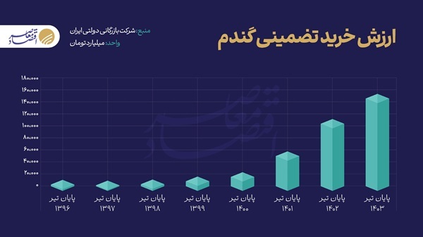 تولید گندم در آستانه خودکفایی/ رشد ۱۷ درصدی خرید تولید گندم در آستانه خودکفایی/ رشد ۱۷ درصدی خرید