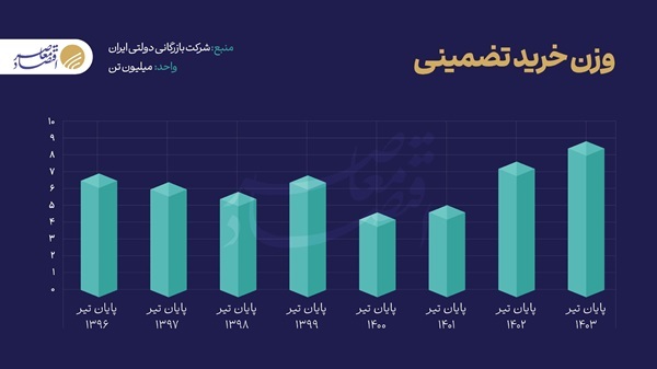 تولید گندم در آستانه خودکفایی/ رشد ۱۷ درصدی خرید تولید گندم در آستانه خودکفایی/ رشد ۱۷ درصدی خرید