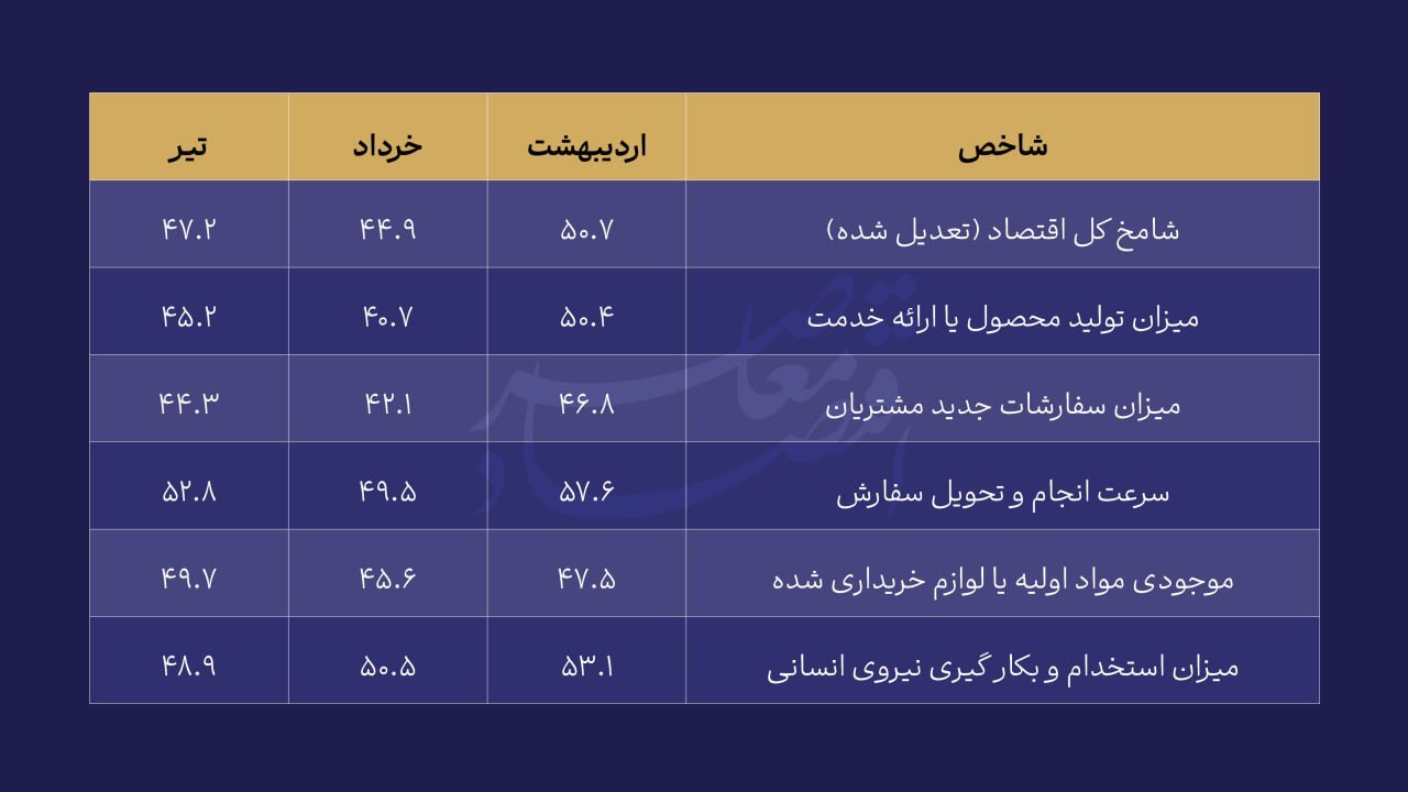 افت تولید و فروش بنگاهها/ قطعی برق و کمبود نقدینگی متهمان اصلی افت تولید و فروش بنگاهها/ قطعی برق و کمبود نقدینگی متهمان اصلی