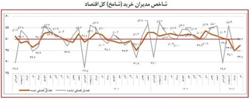 افت تولید و فروش بنگاهها/ قطعی برق و کمبود نقدینگی متهمان اصلی افت تولید و فروش بنگاهها/ قطعی برق و کمبود نقدینگی متهمان اصلی