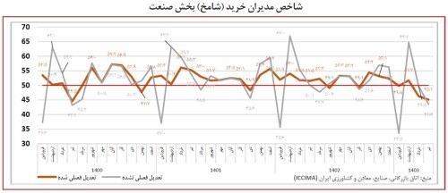 افت تولید و فروش بنگاهها/ قطعی برق و کمبود نقدینگی متهمان اصلی افت تولید و فروش بنگاهها/ قطعی برق و کمبود نقدینگی متهمان اصلی
