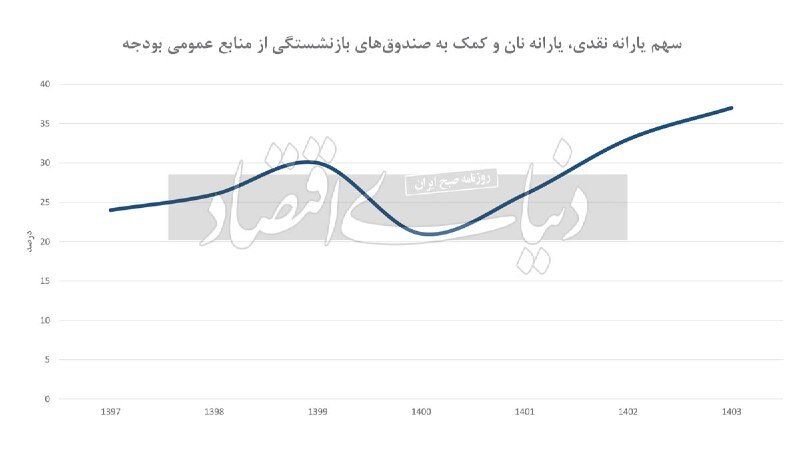 بار سنگین یارانه ها بر بودجه بار سنگین یارانه ها بر بودجه