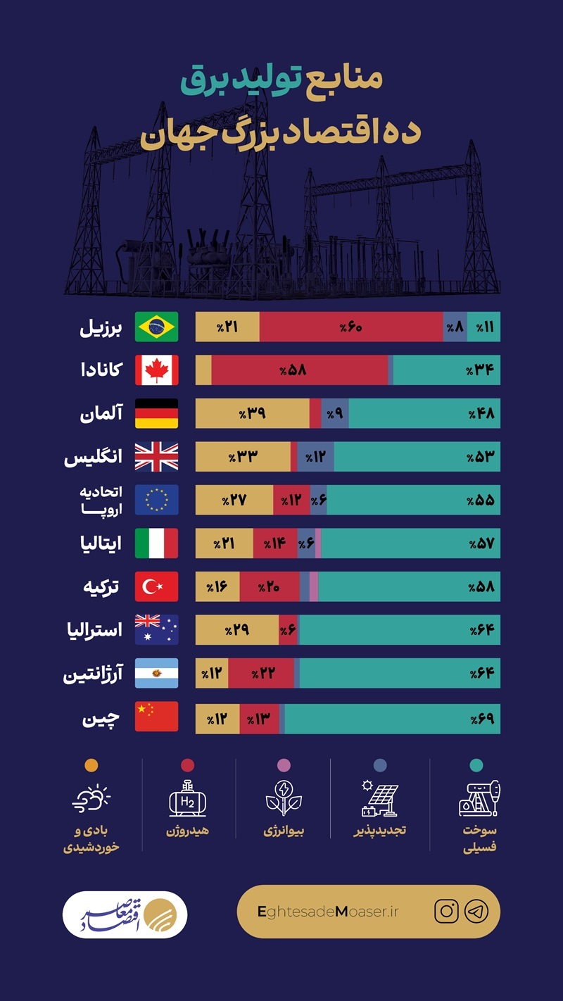 منابع تولید برق ده اقتصاد بزرگ جهان منابع تولید برق ده اقتصاد بزرگ جهان