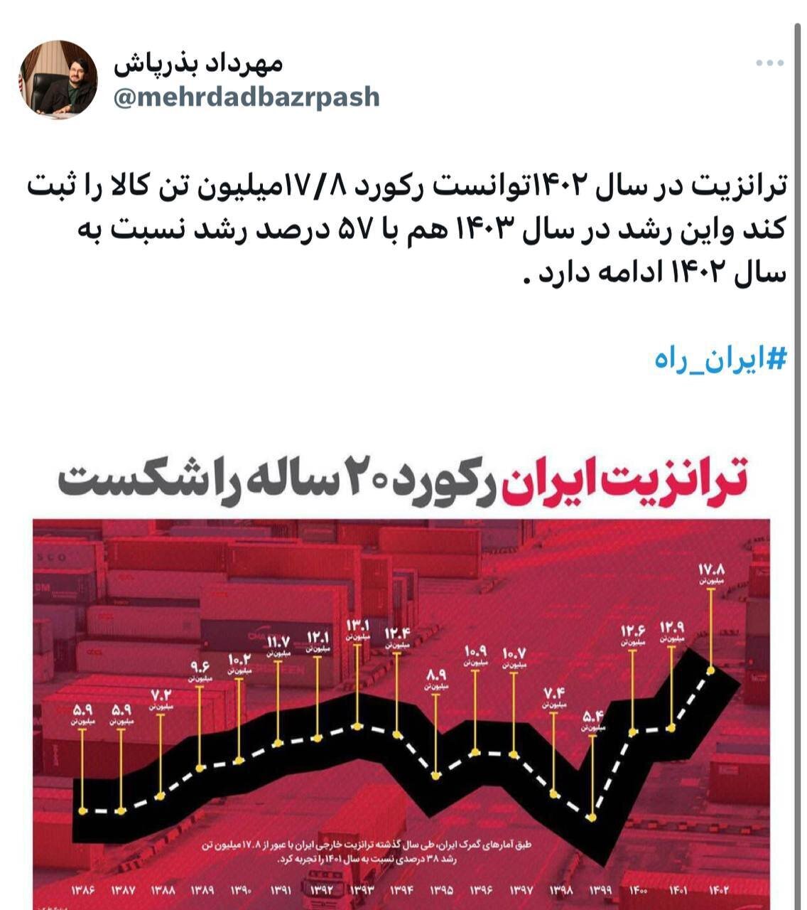 ترانزیت ایران رکورد ۲۰ ساله را شکست ترانزیت ایران رکورد ۲۰ ساله را شکست