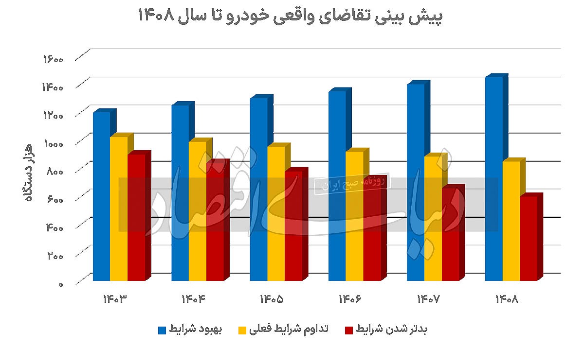 تقاضای واقعی خودرو چقدر است؟ تقاضای واقعی خودرو چقدر است؟