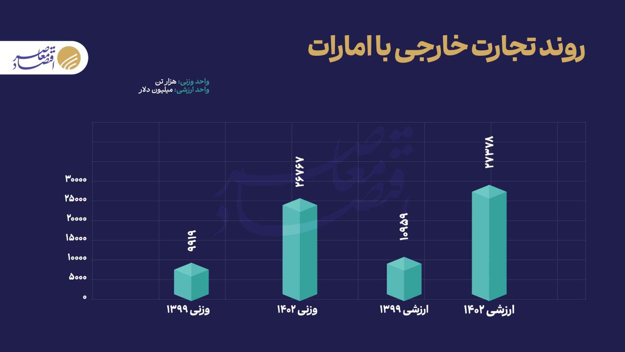 تجارت ۶۷ میلیارد دلاری ایران با بریکس تجارت ۶۷ میلیارد دلاری ایران با بریکس