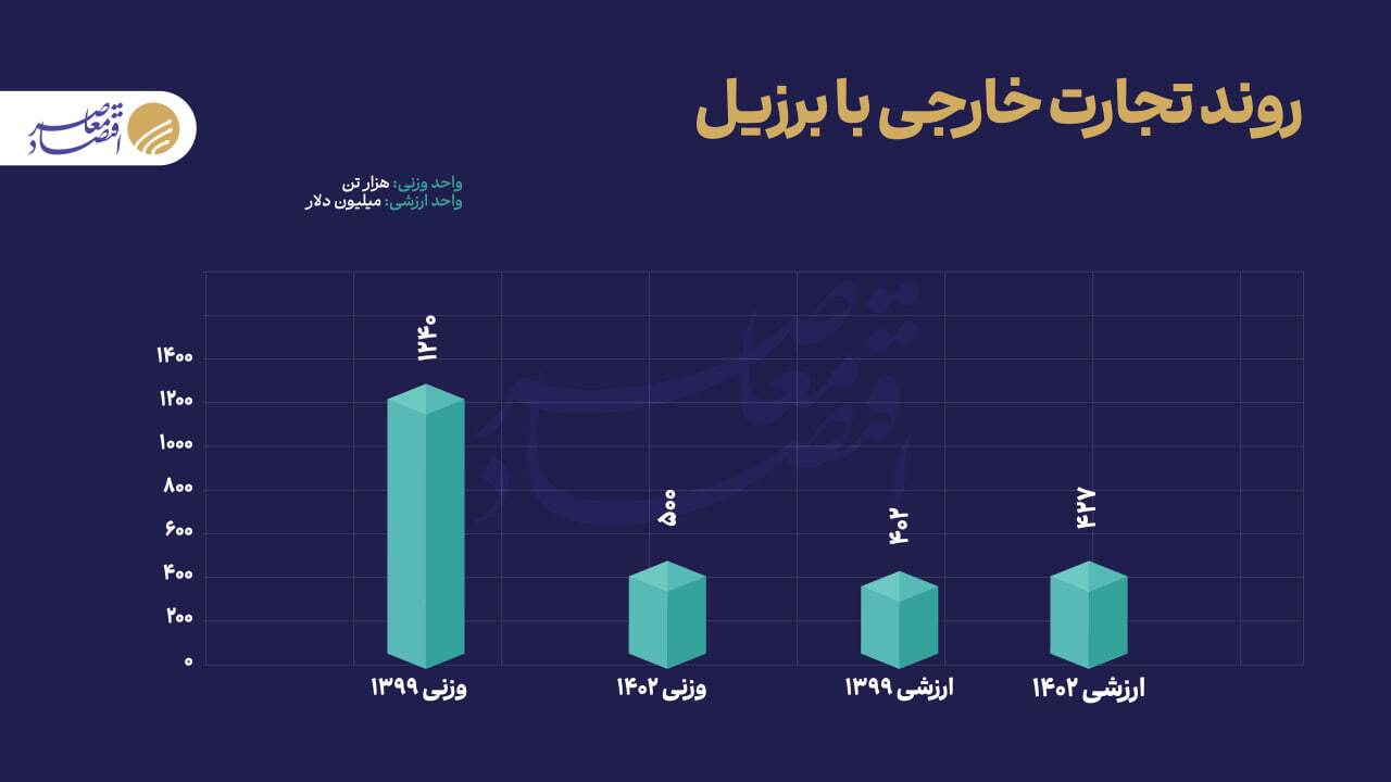 تجارت ۶۷ میلیارد دلاری ایران با بریکس تجارت ۶۷ میلیارد دلاری ایران با بریکس