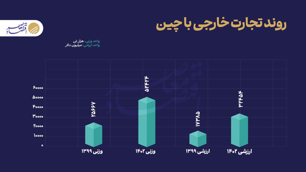 تجارت ۶۷ میلیارد دلاری ایران با بریکس تجارت ۶۷ میلیارد دلاری ایران با بریکس