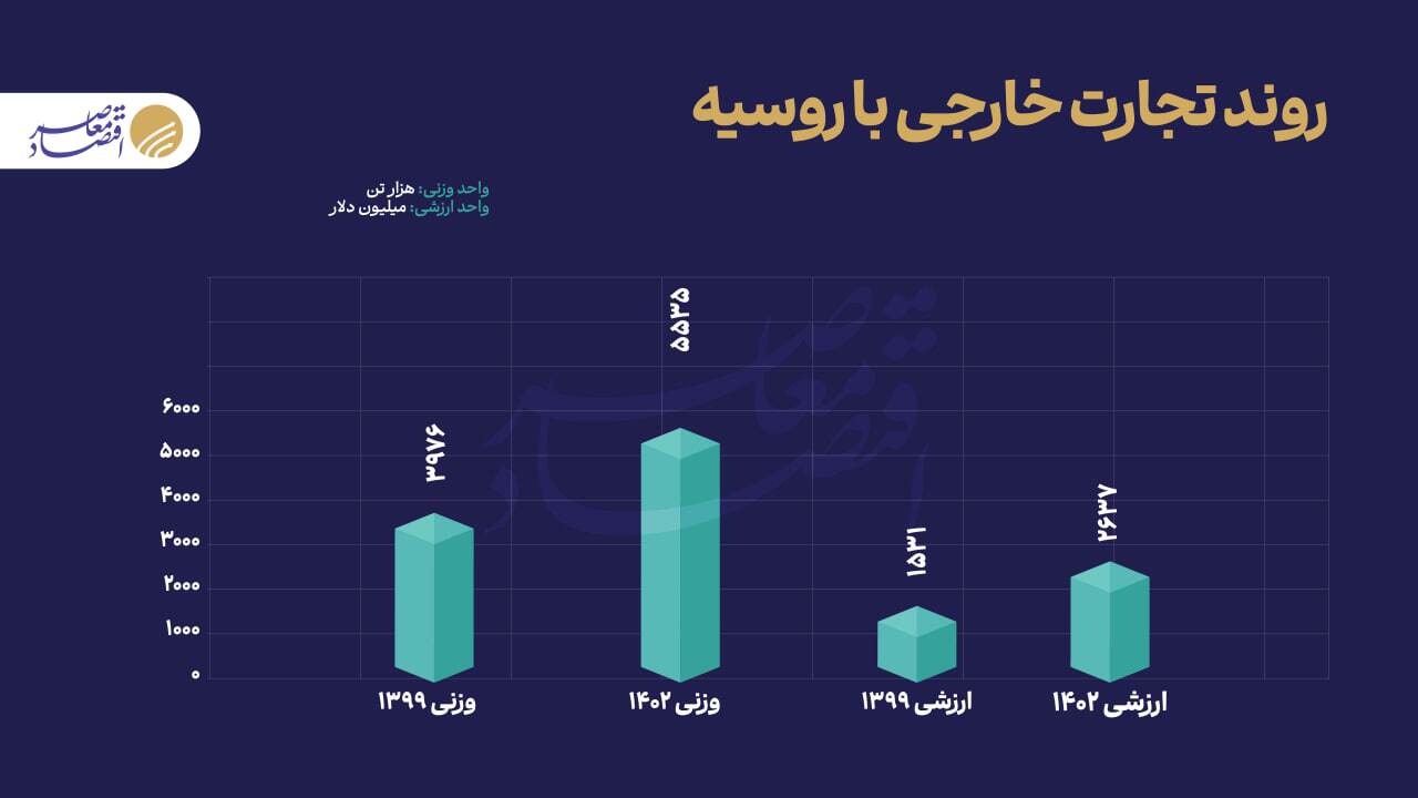 تجارت ۶۷ میلیارد دلاری ایران با بریکس تجارت ۶۷ میلیارد دلاری ایران با بریکس