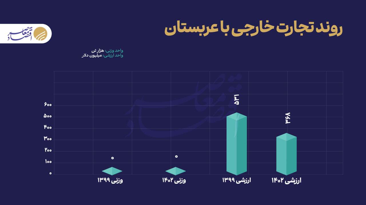 تجارت ۶۷ میلیارد دلاری ایران با بریکس تجارت ۶۷ میلیارد دلاری ایران با بریکس