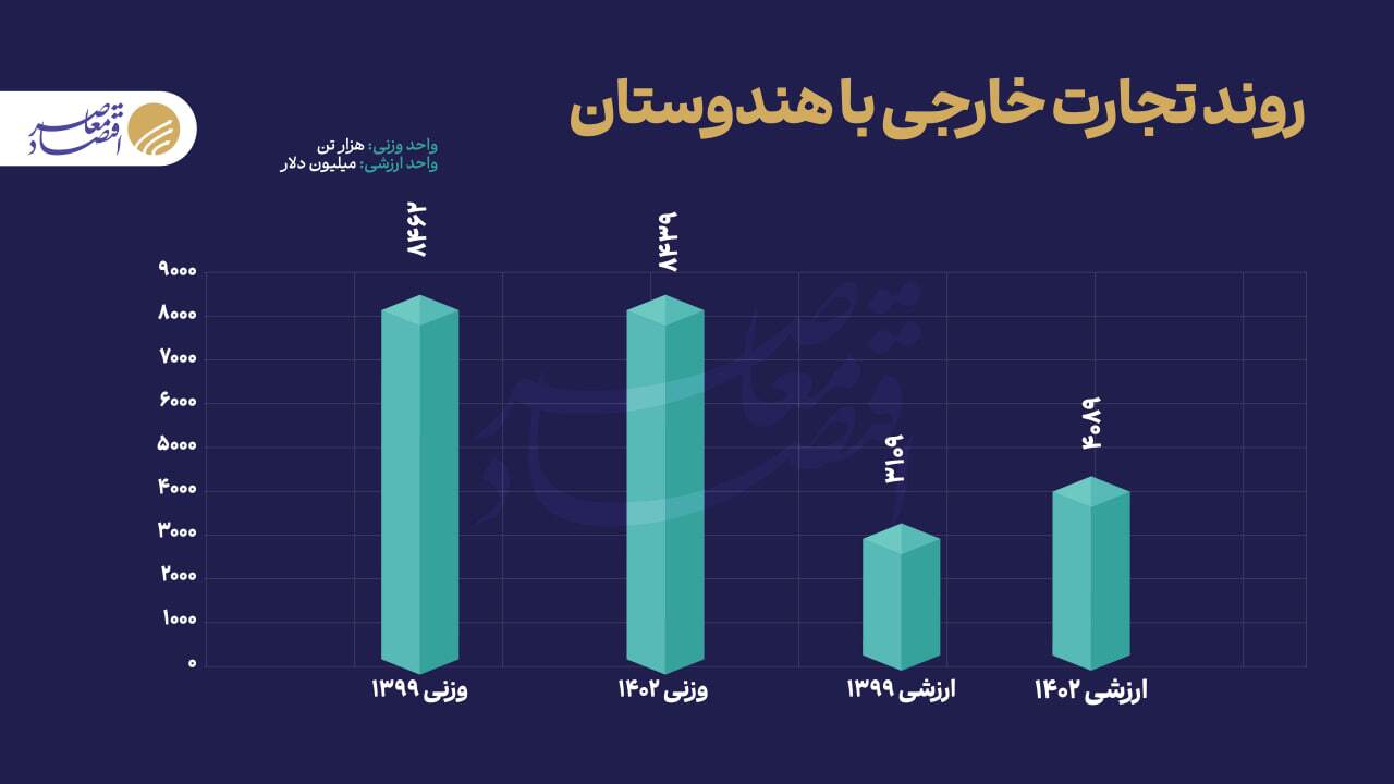 تجارت ۶۷ میلیارد دلاری ایران با بریکس تجارت ۶۷ میلیارد دلاری ایران با بریکس