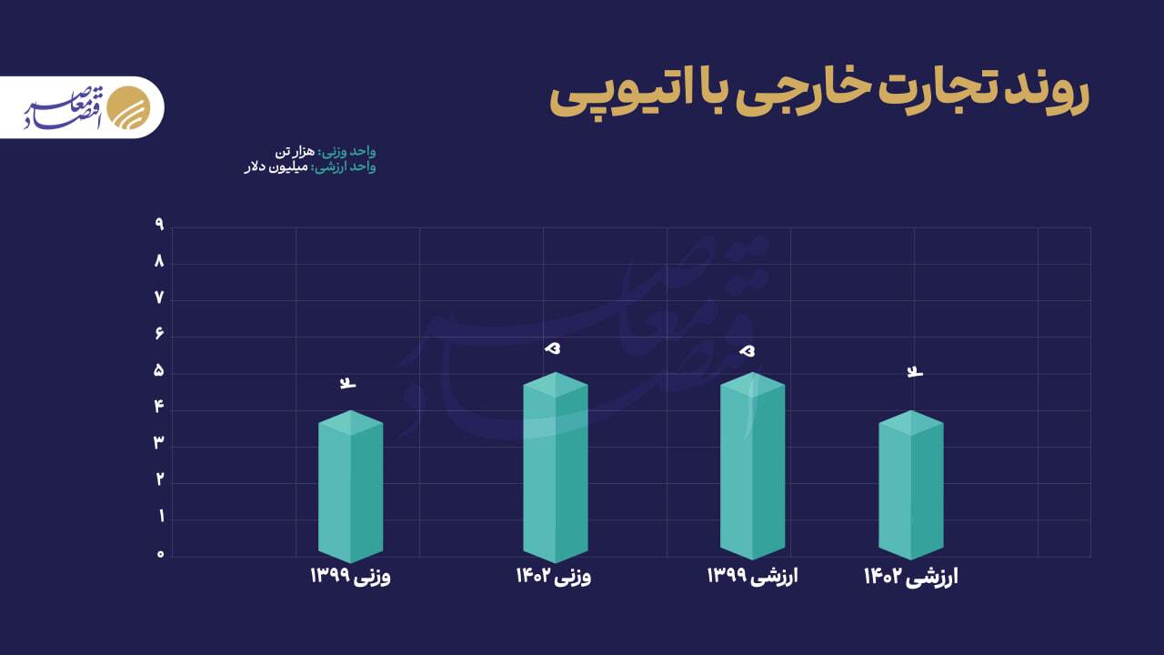 تجارت ۶۷ میلیارد دلاری ایران با بریکس تجارت ۶۷ میلیارد دلاری ایران با بریکس