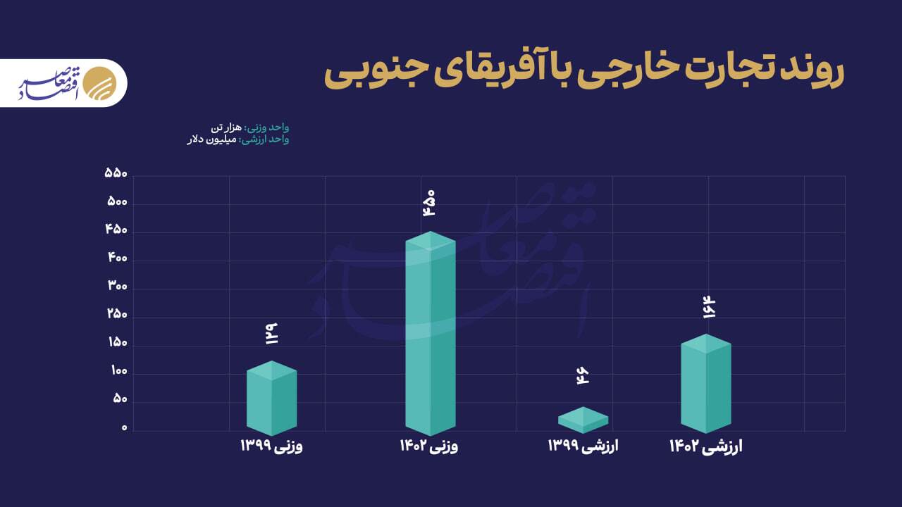تجارت ۶۷ میلیارد دلاری ایران با بریکس تجارت ۶۷ میلیارد دلاری ایران با بریکس