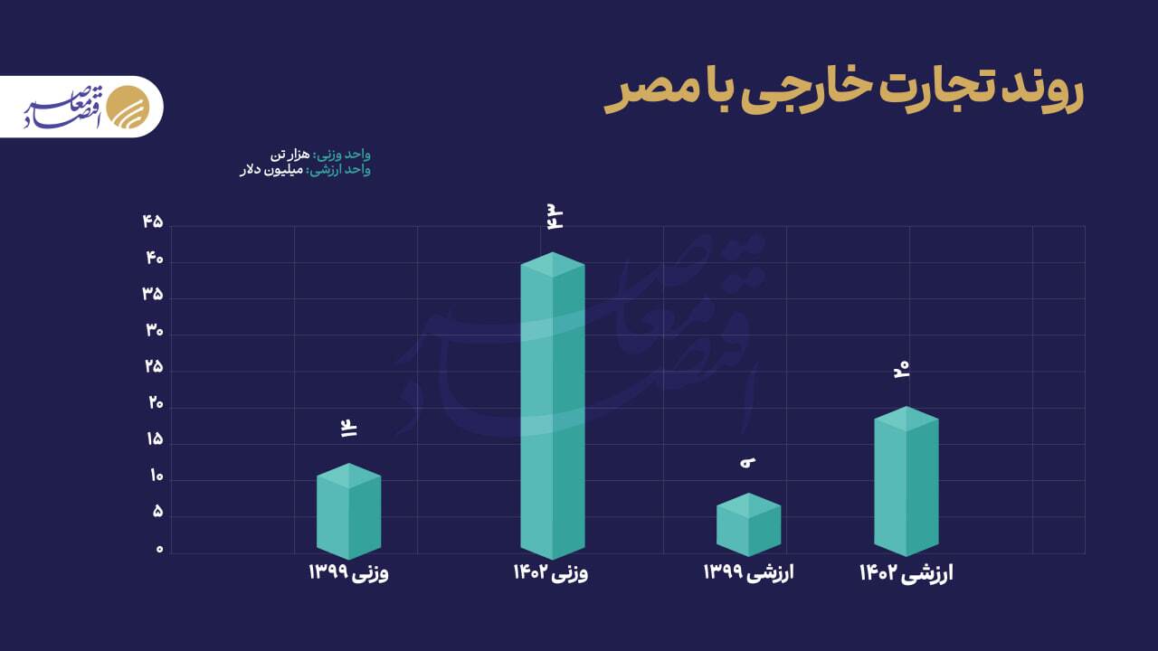 تجارت ۶۷ میلیارد دلاری ایران با بریکس تجارت ۶۷ میلیارد دلاری ایران با بریکس