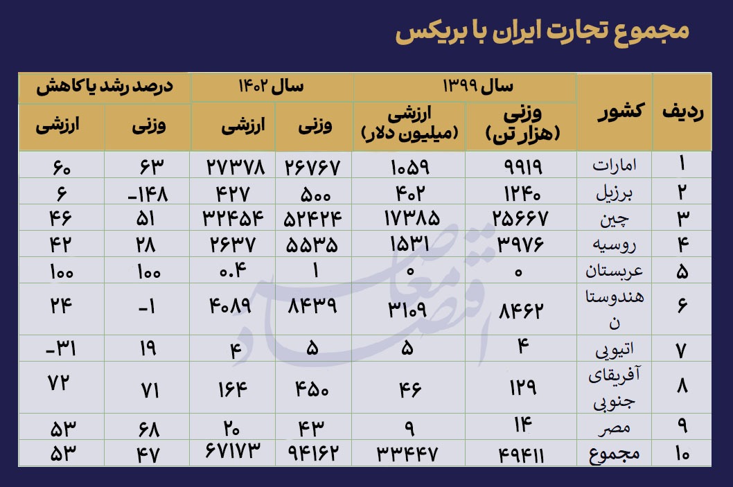 تجارت ۶۷ میلیارد دلاری ایران با بریکس تجارت ۶۷ میلیارد دلاری ایران با بریکس