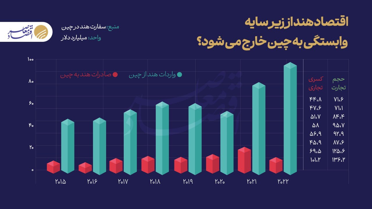اقتصاد هند زیر سایه چین اقتصاد هند زیر سایه چین