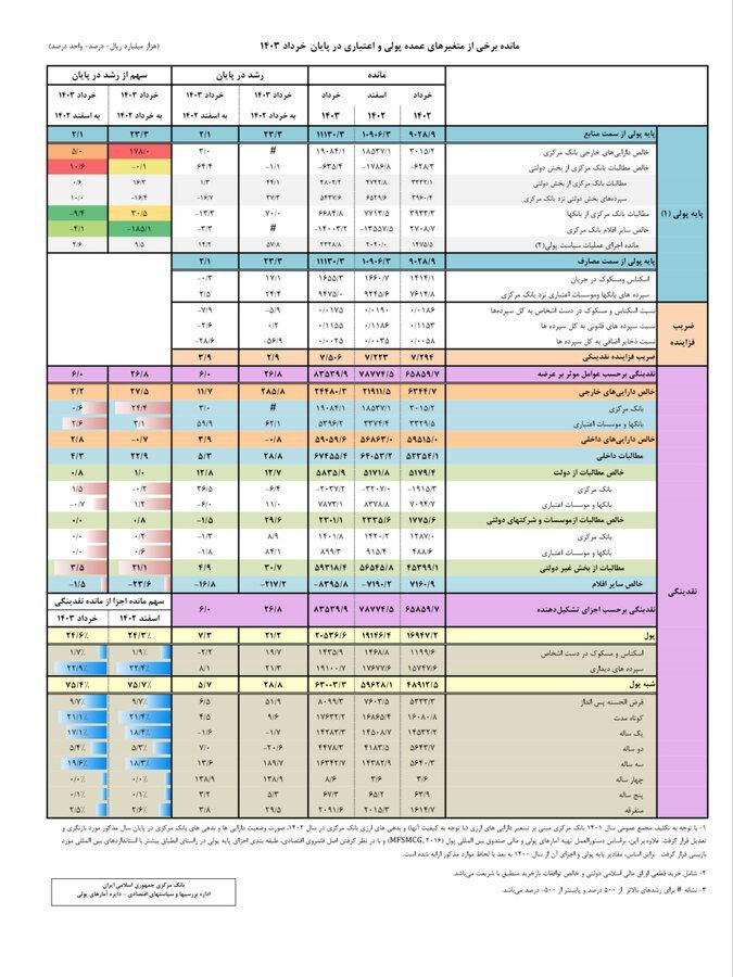 بانک مرکزی تازهترین گزارش متغیرهای پولی را منتشر کرد بانک مرکزی تازهترین گزارش متغیرهای پولی را منتشر کرد