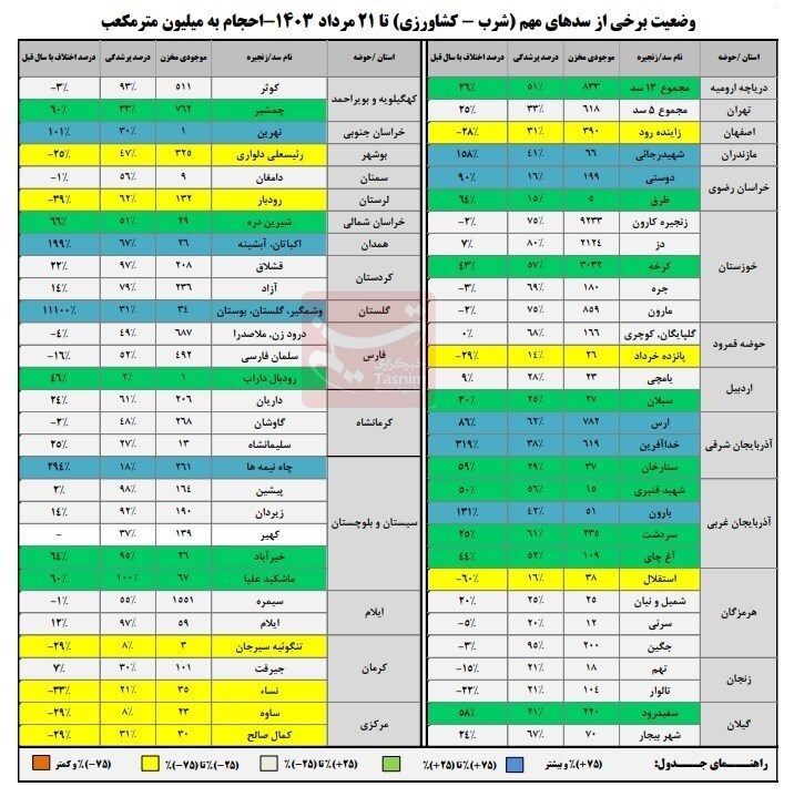 ۴۵درصد مخازن سدهای کشور خالی است+جدول ۴۵درصد مخازن سدهای کشور خالی است+جدول