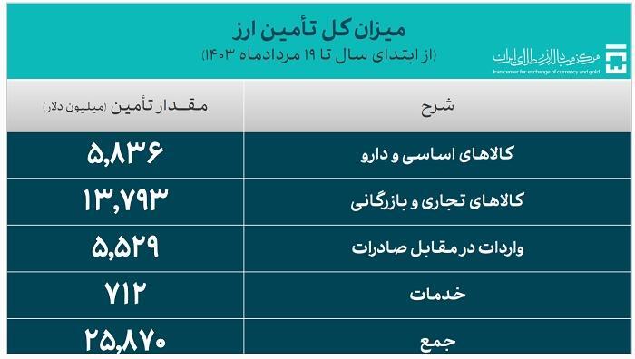 25.8 میلیارد دلار ارز واردات تامین شد/ سهم 19.3 میلیارد دلاری صنایع از تامین ارز 25.8 میلیارد دلار ارز واردات تامین شد/ سهم 19.3 میلیارد دلاری صنایع از تامین ارز