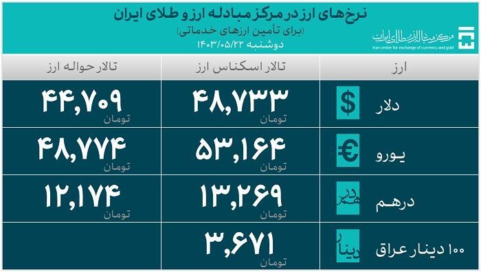 25.8 میلیارد دلار ارز واردات تامین شد/ سهم 19.3 میلیارد دلاری صنایع از تامین ارز 25.8 میلیارد دلار ارز واردات تامین شد/ سهم 19.3 میلیارد دلاری صنایع از تامین ارز