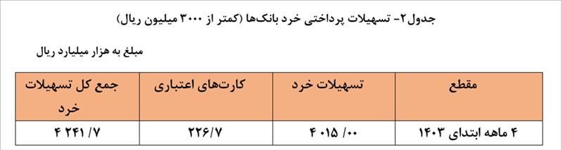 بانک ها چقدر وام دادند؟ بانک ها چقدر وام دادند؟