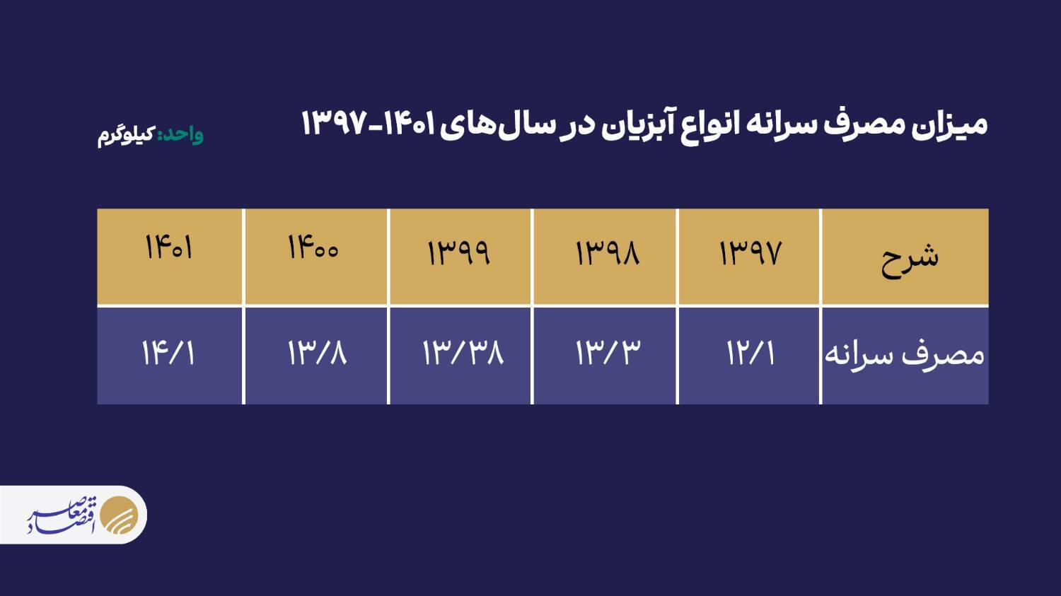 مقایسه سرانه مصرف آبزیان در ایران و جهان مقایسه سرانه مصرف آبزیان در ایران و جهان