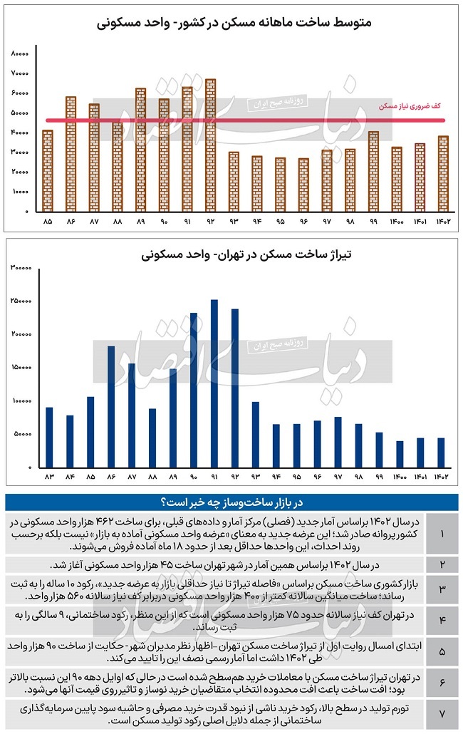 کسری «ساخت مسکن» در کشور برای دهمین سال پیاپی / چرا بازار ساختمانسازی خواب است؟ کسری «ساخت مسکن» در کشور برای دهمین سال پیاپی / چرا بازار ساختمانسازی خواب است؟