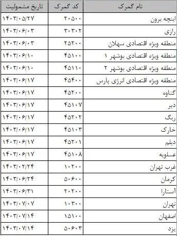 ثبت بارنامه در سامانه جامع تجارت برای تعیین ارز وارداتی الزامی شد ثبت بارنامه در سامانه جامع تجارت برای تعیین ارز وارداتی الزامی شد