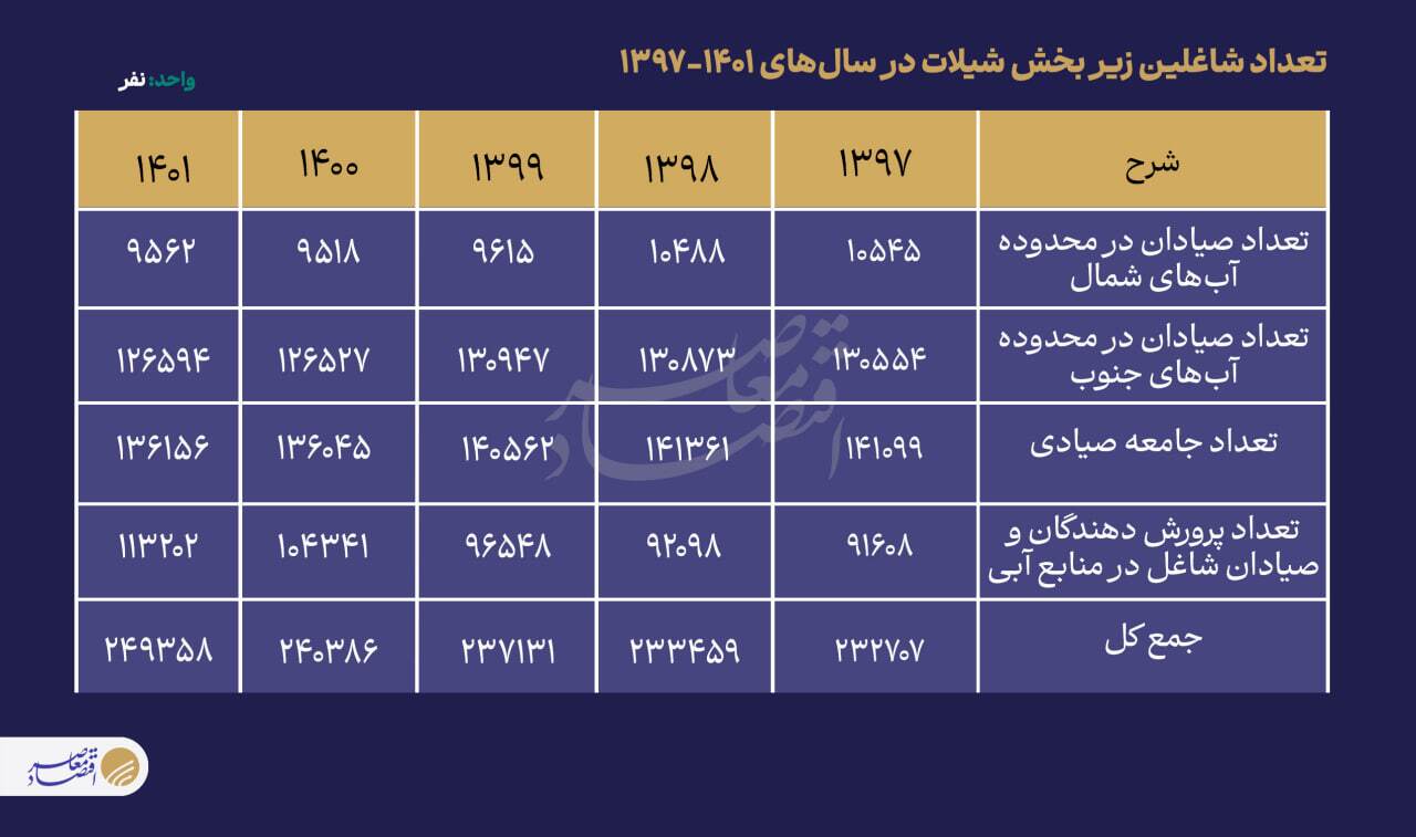 چند هزار ایرانی از ماهیگیری نان میخورند؟ چند هزار ایرانی از ماهیگیری نان میخورند؟