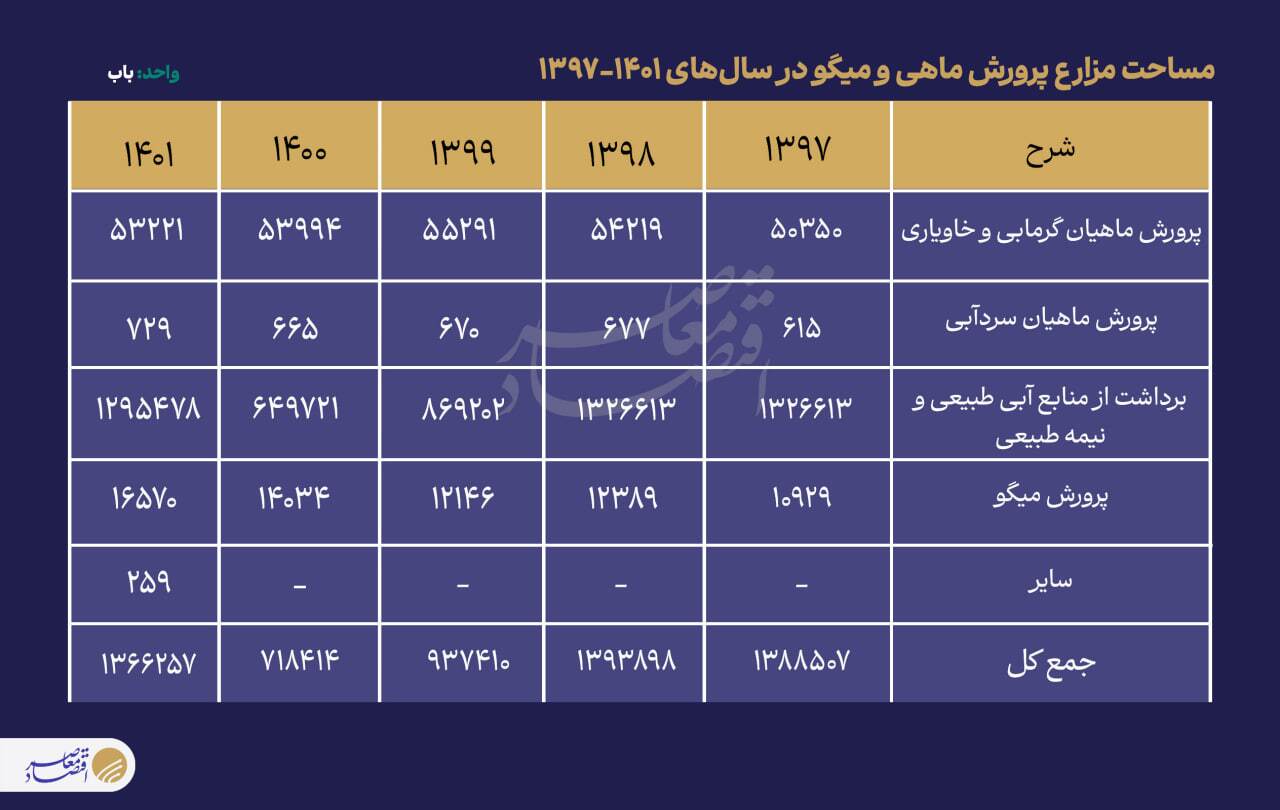 چند هزار ایرانی از ماهیگیری نان میخورند؟ چند هزار ایرانی از ماهیگیری نان میخورند؟