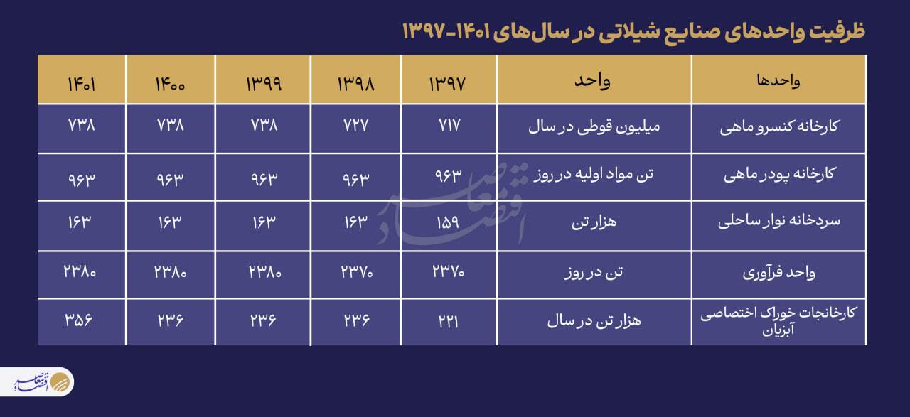 چند هزار ایرانی از ماهیگیری نان میخورند؟ چند هزار ایرانی از ماهیگیری نان میخورند؟
