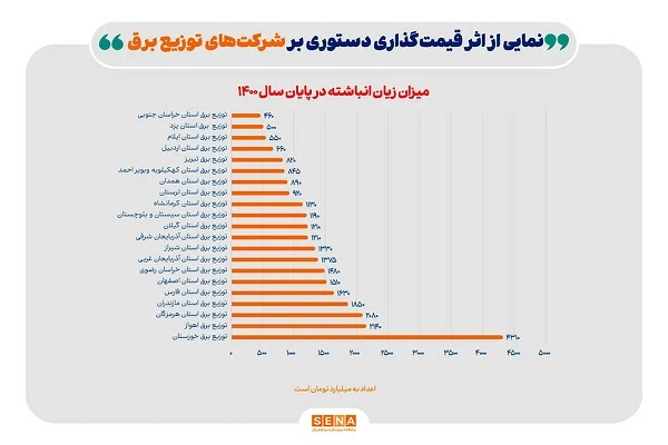 آثار قیمتگذاری دستوری بر شرکتهای توزیع برق آثار قیمتگذاری دستوری بر شرکتهای توزیع برق