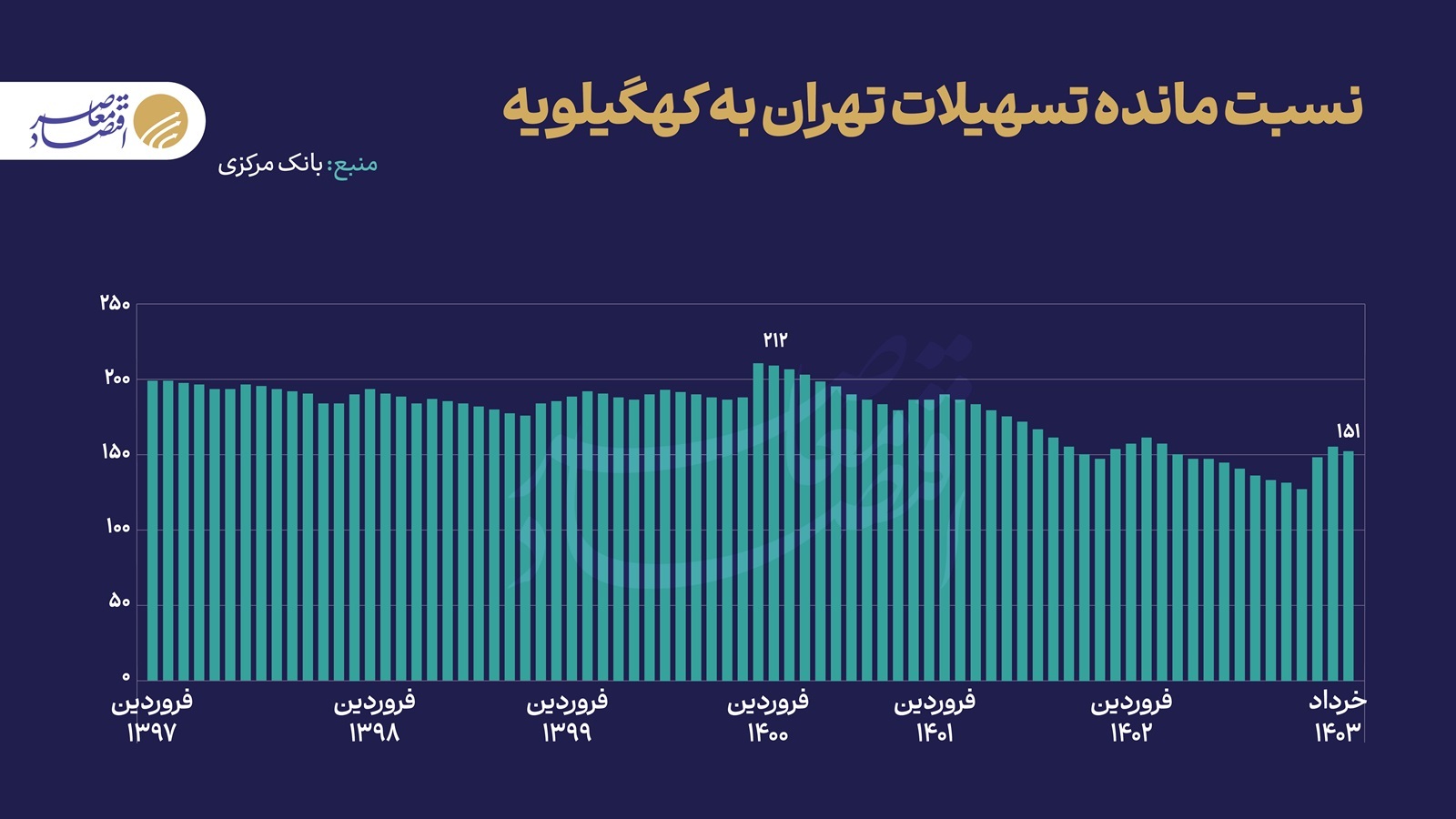 عدالت تسهیلاتی شکاف استانی دسترسی به تسهیلات در دولت سیزدهم چگونه بود؟