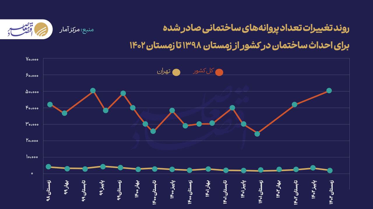 ساختوساز در فاز رکودی ساختوساز در فاز رکودی
