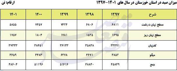 آنالیز استانهای کشور در حوزههای گوناگون صید و آبزیپروری آنالیز استانهای کشور در حوزههای گوناگون صید و آبزیپروری