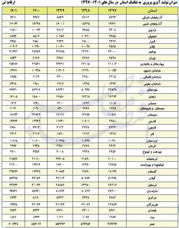 آنالیز استانهای کشور در حوزههای گوناگون صید و آبزیپروری آنالیز استانهای کشور در حوزههای گوناگون صید و آبزیپروری