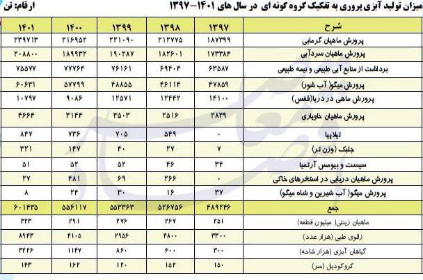 آنالیز استانهای کشور در حوزههای گوناگون صید و آبزیپروری آنالیز استانهای کشور در حوزههای گوناگون صید و آبزیپروری