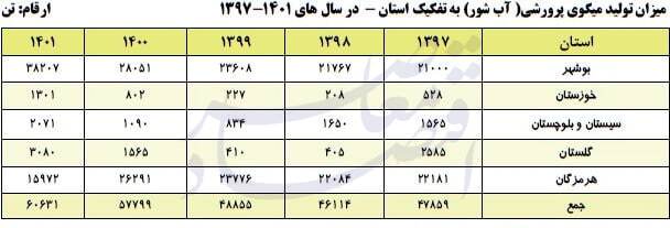 آنالیز استانهای کشور در حوزههای گوناگون صید و آبزیپروری آنالیز استانهای کشور در حوزههای گوناگون صید و آبزیپروری