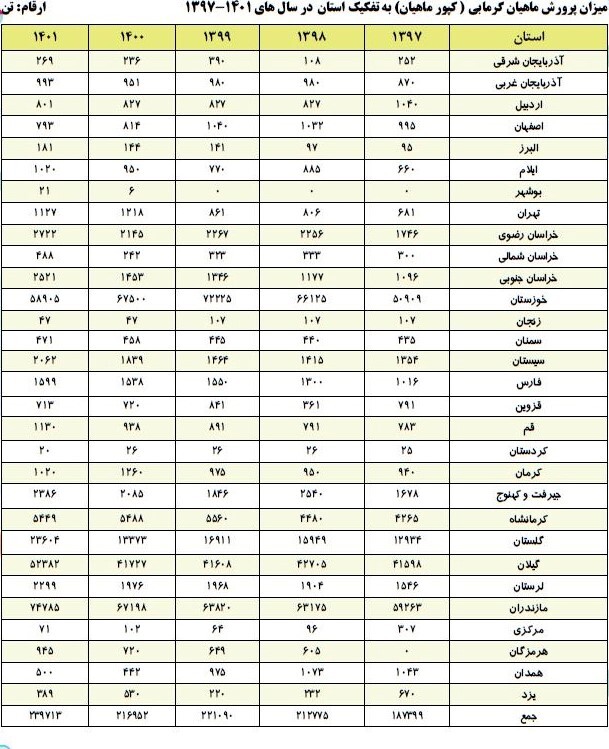 آنالیز استانهای کشور در حوزههای گوناگون صید و آبزیپروری آنالیز استانهای کشور در حوزههای گوناگون صید و آبزیپروری