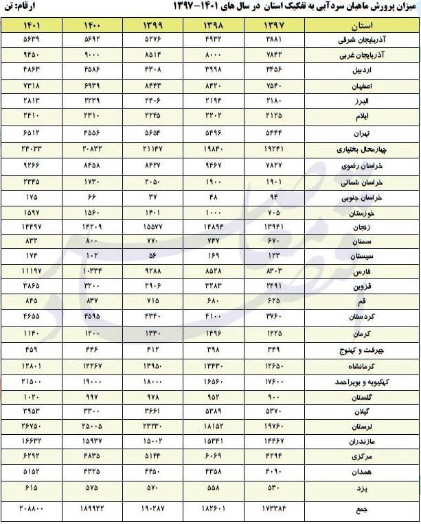 آنالیز استانهای کشور در حوزههای گوناگون صید و آبزیپروری آنالیز استانهای کشور در حوزههای گوناگون صید و آبزیپروری