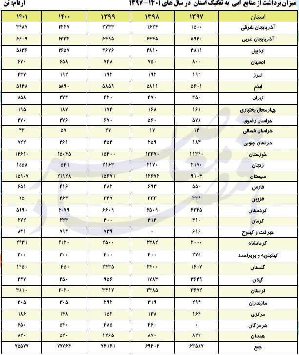 آنالیز استانهای کشور در حوزههای گوناگون صید و آبزیپروری آنالیز استانهای کشور در حوزههای گوناگون صید و آبزیپروری