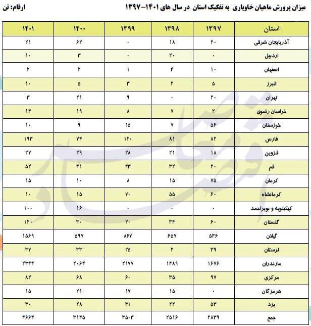 آنالیز استانهای کشور در حوزههای گوناگون صید و آبزیپروری آنالیز استانهای کشور در حوزههای گوناگون صید و آبزیپروری