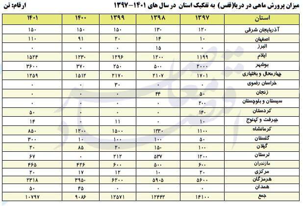 آنالیز استانهای کشور در حوزههای گوناگون صید و آبزیپروری آنالیز استانهای کشور در حوزههای گوناگون صید و آبزیپروری